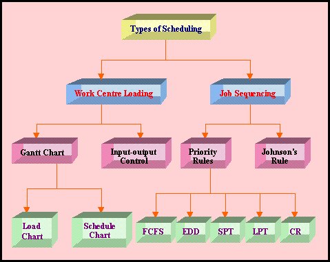 Hierarchy Structure of Types of Short-Term Scheduling