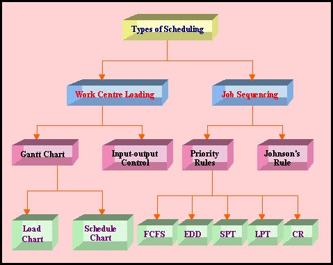 Johnson Rule Gantt Chart