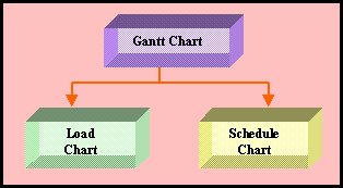 Types of Gannt Chart