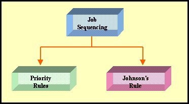 Two Techniques of Job Sequencing