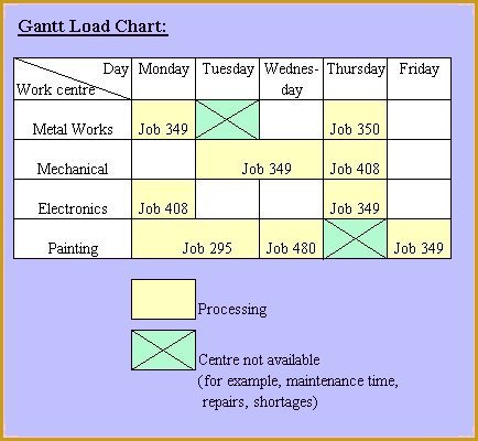 Load Chart Example