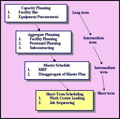 The Relationship between Capacity Planning, Aggregate Planning, Master Schedule and Short Term Scheduling.