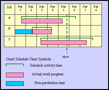Schedule Chart