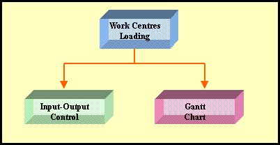 Two types of Work Centre Loading